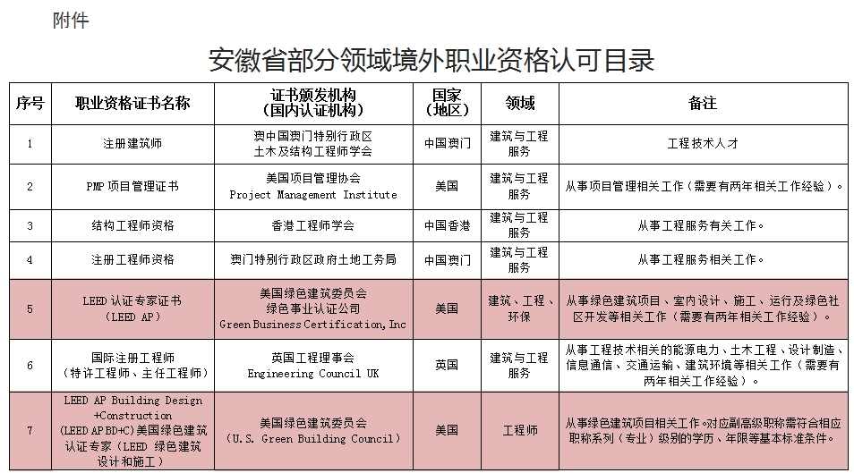 LEED AP赫然在列！安徽省印發(fā)部分領(lǐng)域境外職業(yè)資格認(rèn)可目錄（試行）的通知