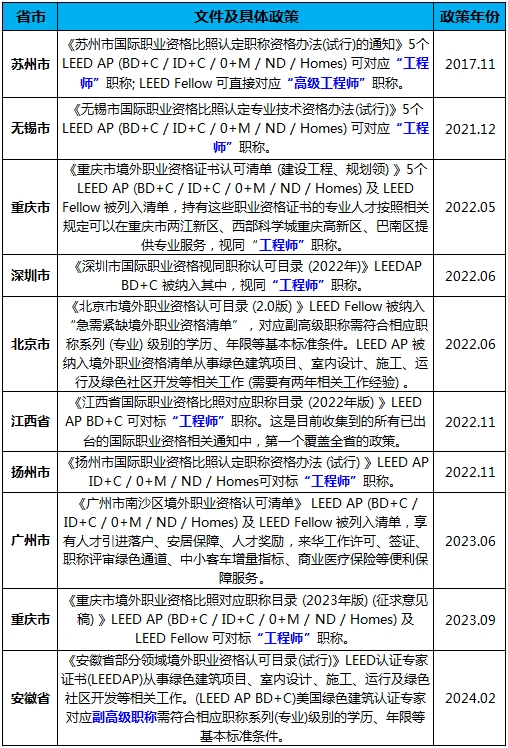 LEED GA/AP證書培訓 | 【北京】3月30—31日即將開課