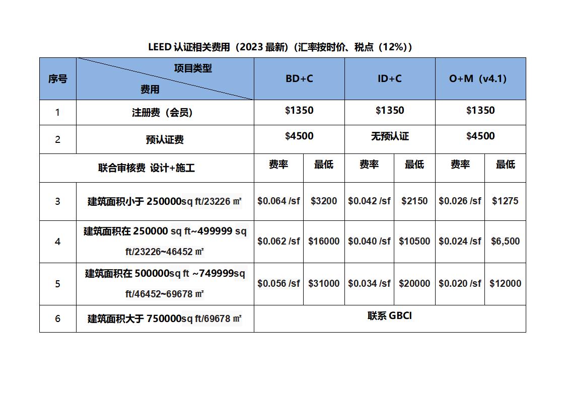 2023-WELL和LEED 認(rèn)證相關(guān)費用查詢