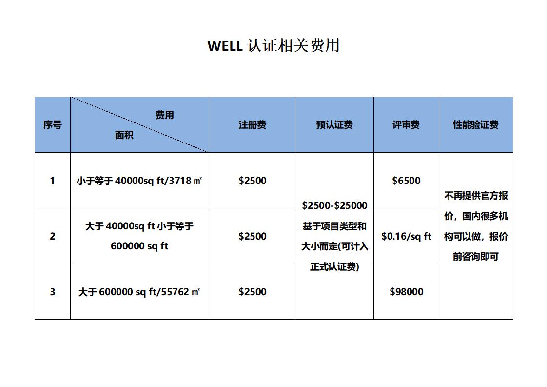 2023-WELL和LEED 認(rèn)證相關(guān)費用查詢