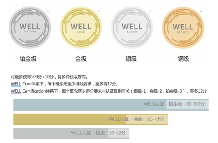 【培訓(xùn)】LEED GA+AP 與 WELL AP2024年培訓(xùn)計(jì)劃表