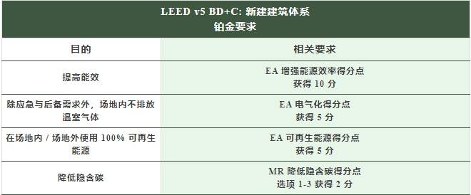 “脫碳”時代，項目如何獲得_LEED_鉑金級和零碳認證？