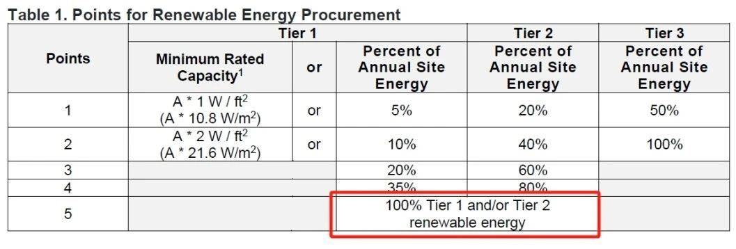 “脫碳”時代，項目如何獲得_LEED_鉑金級和零碳認證？