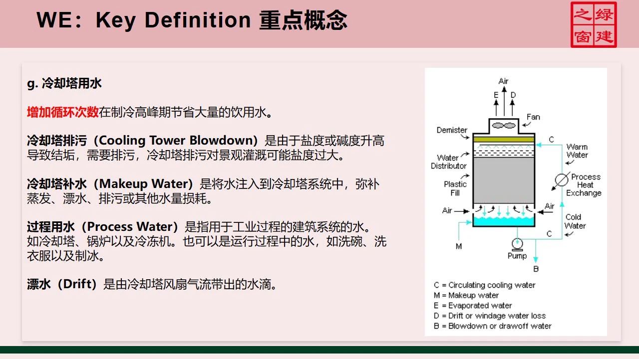 【分享】LEED GA免費網(wǎng)絡(luò)課程今日開講，微信入群參加?。ǖ?講-精華講義）