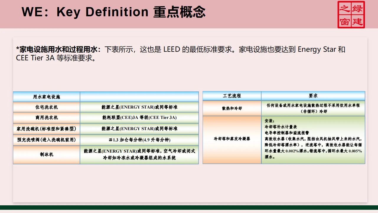 【分享】LEED GA免費網(wǎng)絡(luò)課程今日開講，微信入群參加?。ǖ?講-精華講義）