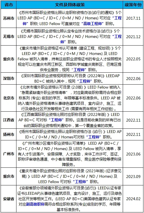 【廣州】11月16日-17日LEED GA+AP證書線下精講速通班